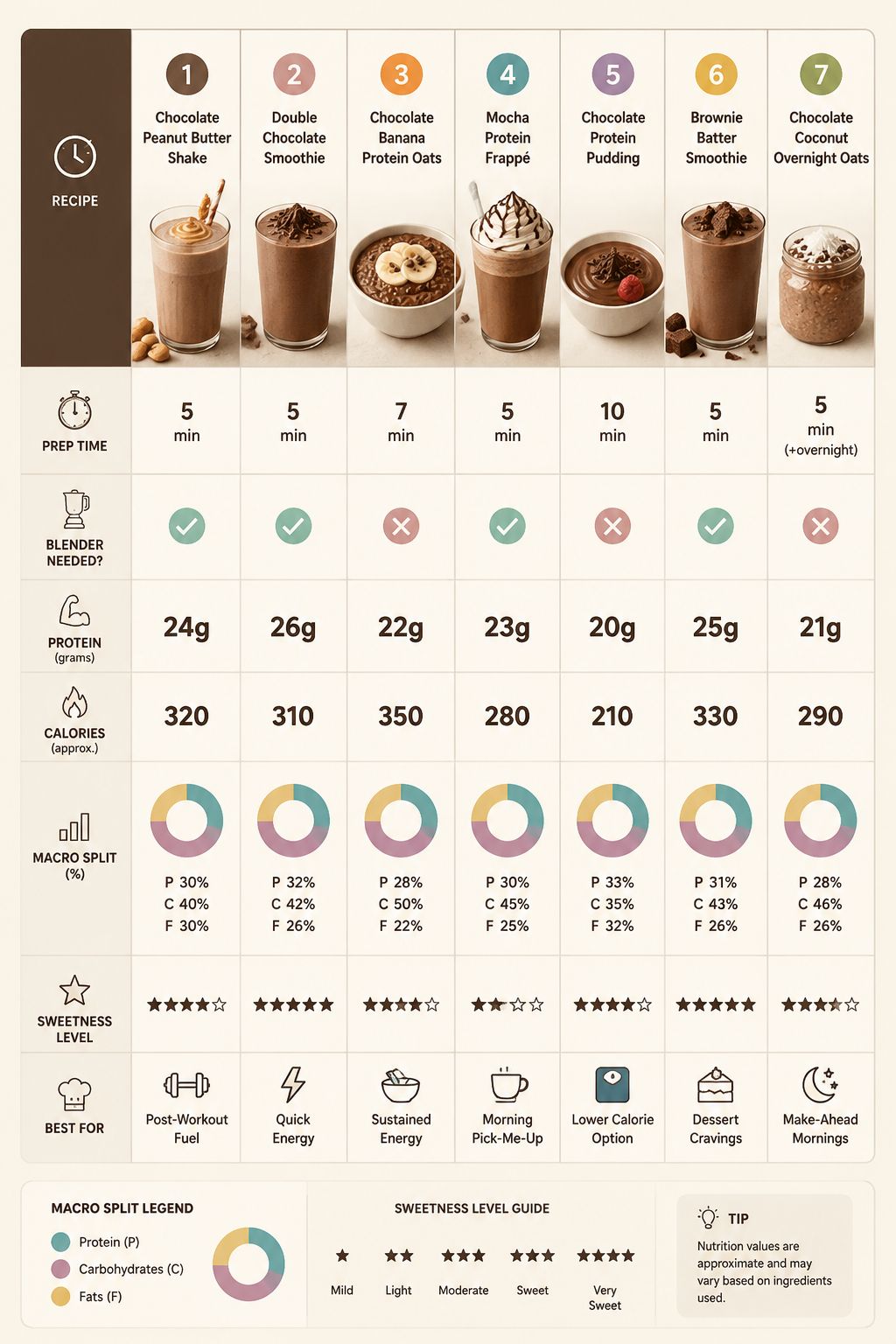 Professional infographic for article "7 Morning Chocolate Protein Powder Recipes That Taste Like Dessert", section: "Quick