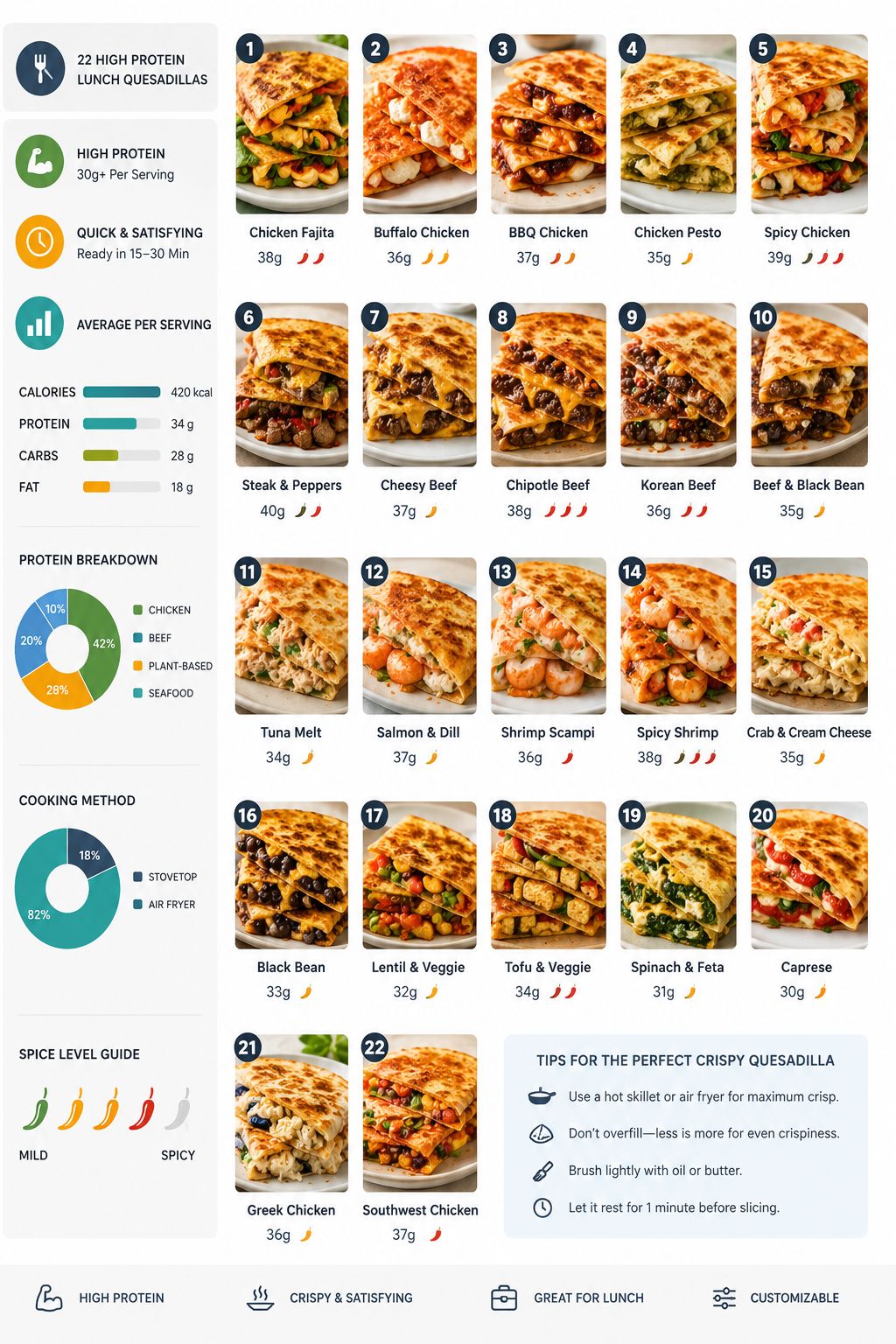 22. Protein-Packed Triple Cheese and Chicken Quesadilla